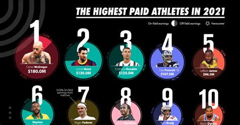 highest paid athletes contracts.